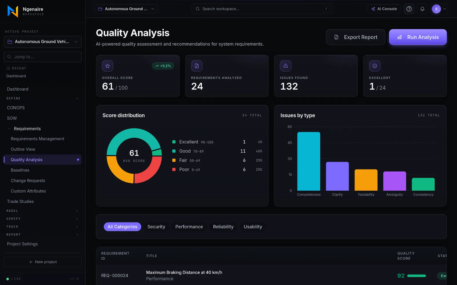 Ngenaire quality analysis dashboard: average requirement score, score distribution, and issues by type across 24 requirements